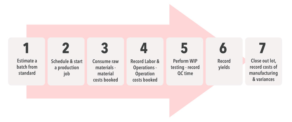 High-Level Production Process