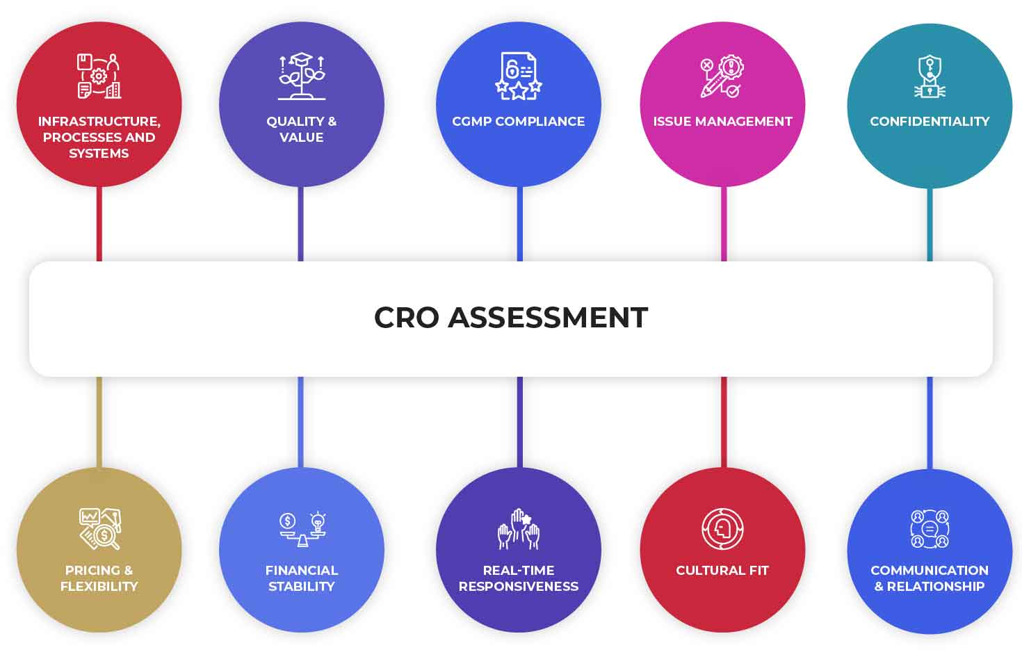 Key Parameters CROs are Assessed on