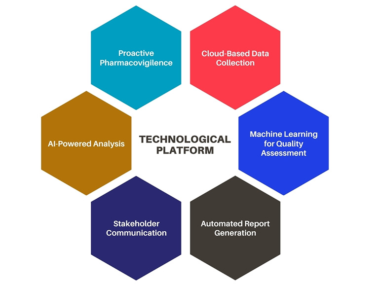 Digital Ecosystem: Pharmacovigilance