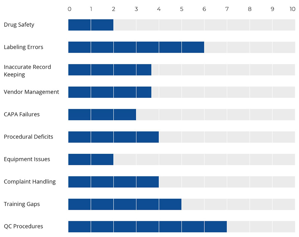 Factors Incurring Audit Failure