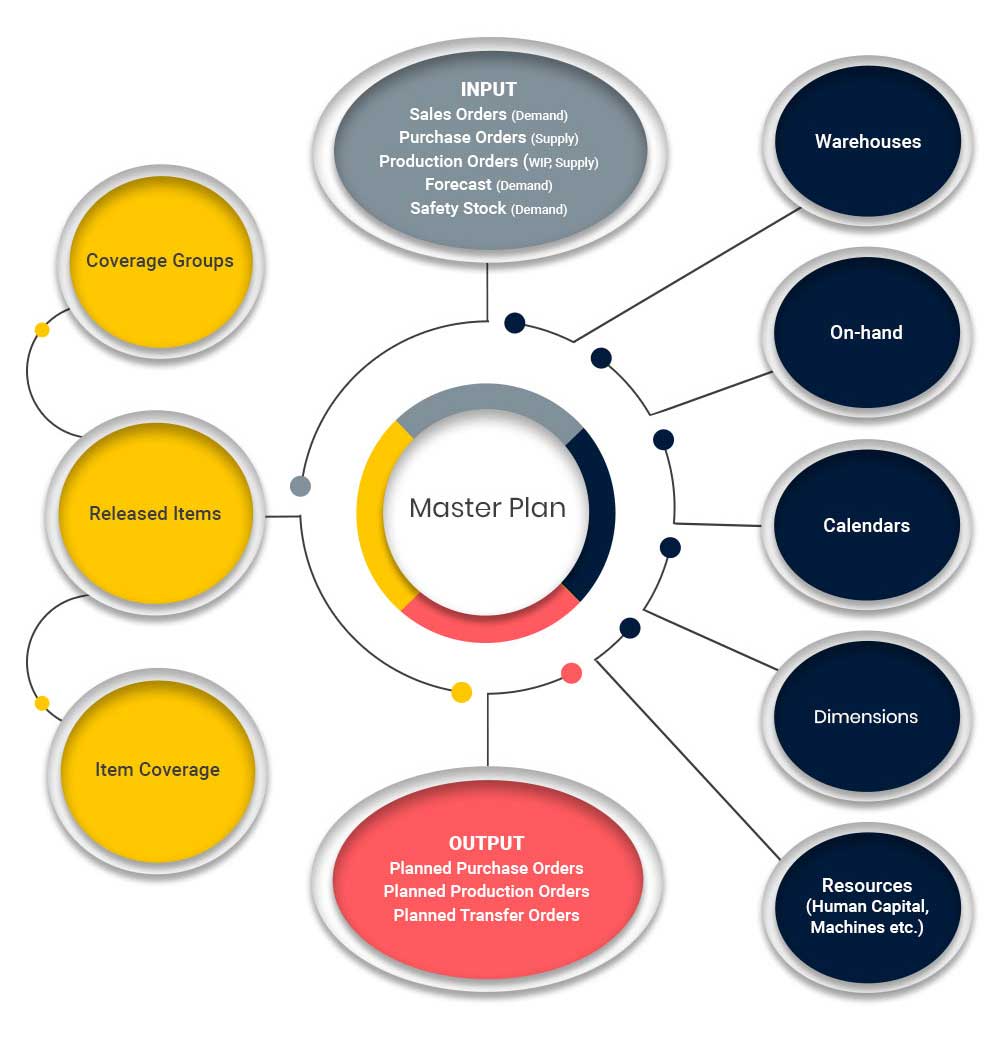 High level view of master plan in microsoft dynamics 365