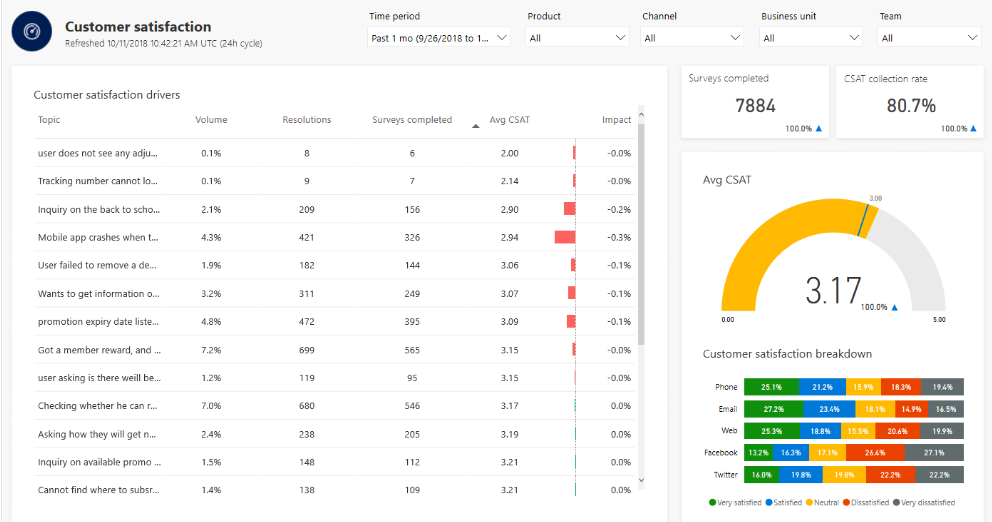 Customer satisfaction dashboard