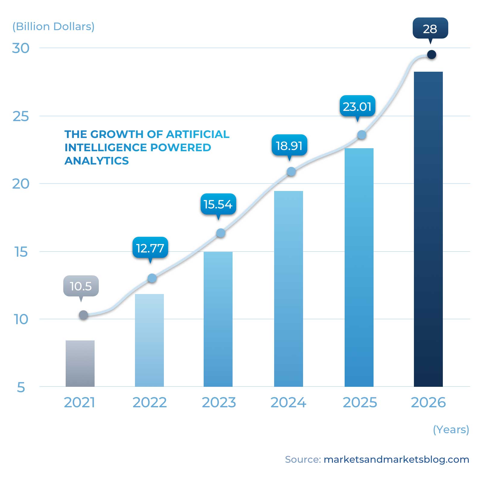 The Growth of Artificial Intelligence-Powered Analytics