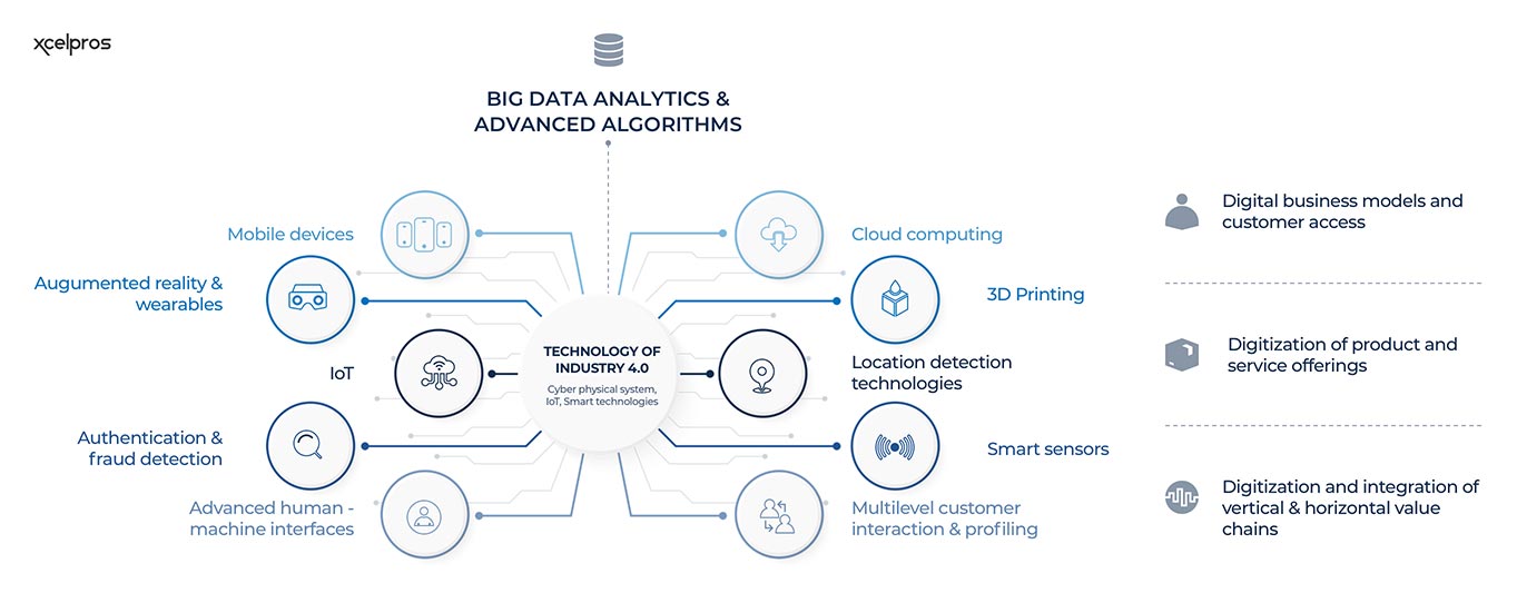 Technology of Industry 4.0